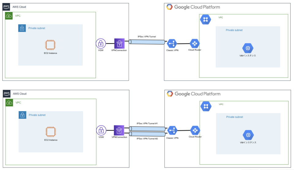 AWSとGCPのVPN接続を複数パターン試してみる（Classic VPN編） DevelopersIO