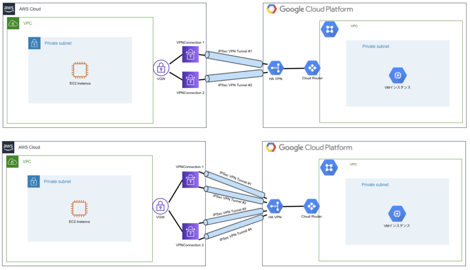AWSとGCPのVPN接続を複数パターン試してみる（高可用性（HA）VPN編） DevelopersIO