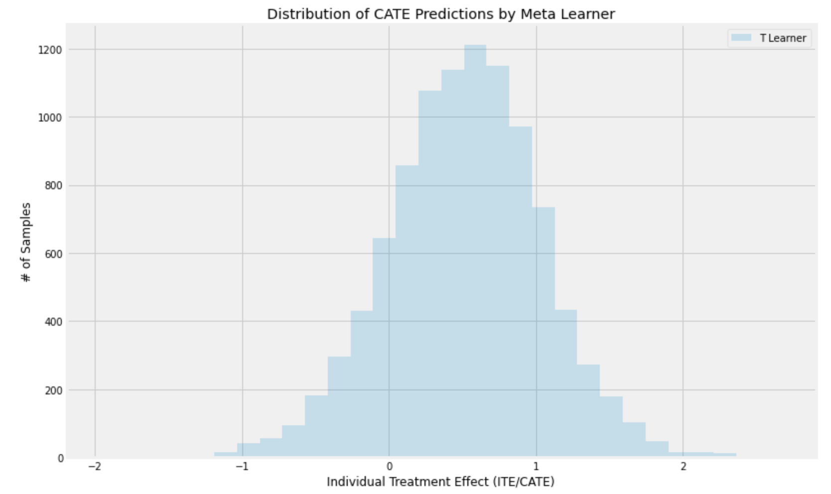 T Learner causalmlでT-Learnerを試してみた | DevelopersIO