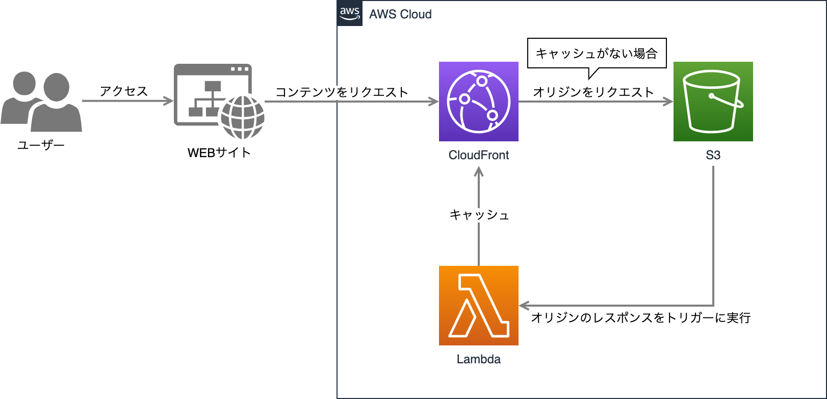 [CloudFront] LambdaEdgeでHTTPセキュリティヘッダーを追加する方法 DevelopersIO