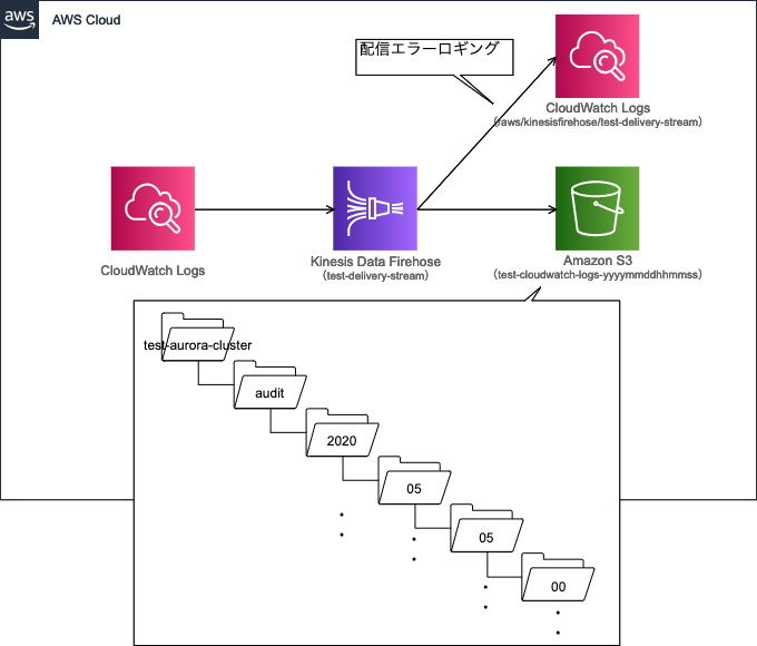 S3 Access Logs Cloudwatch at Ashley Valentine blog