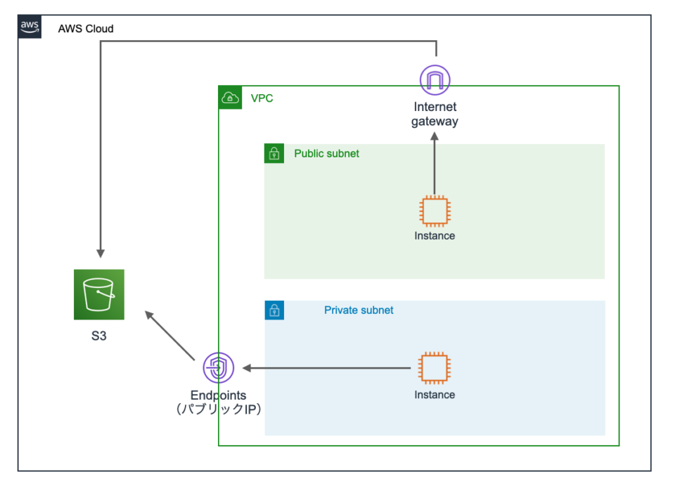 2つのVPCエンドポイントの違いを知る | DevelopersIO