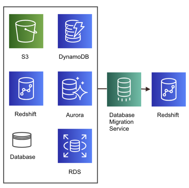 migrate2Redshift
