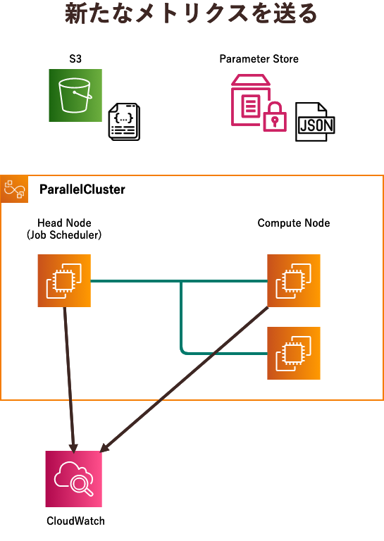 AWS ParallelCluster 各ノードの取得メトリクス追加方法 | DevelopersIO