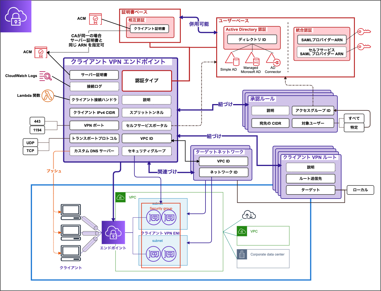 Aws client vpn developersio