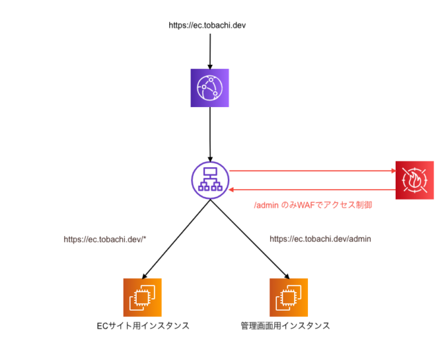 CloudFront + ALB 構成でXForwardedForを利用して地域制御を設定してみた DevelopersIO