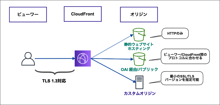 cloudfront-origin