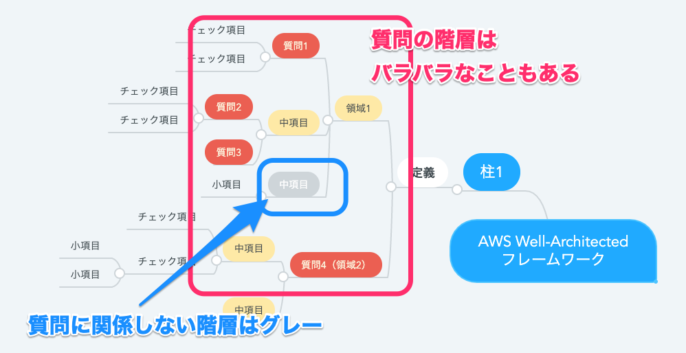 AWS_Well-Architected_example２