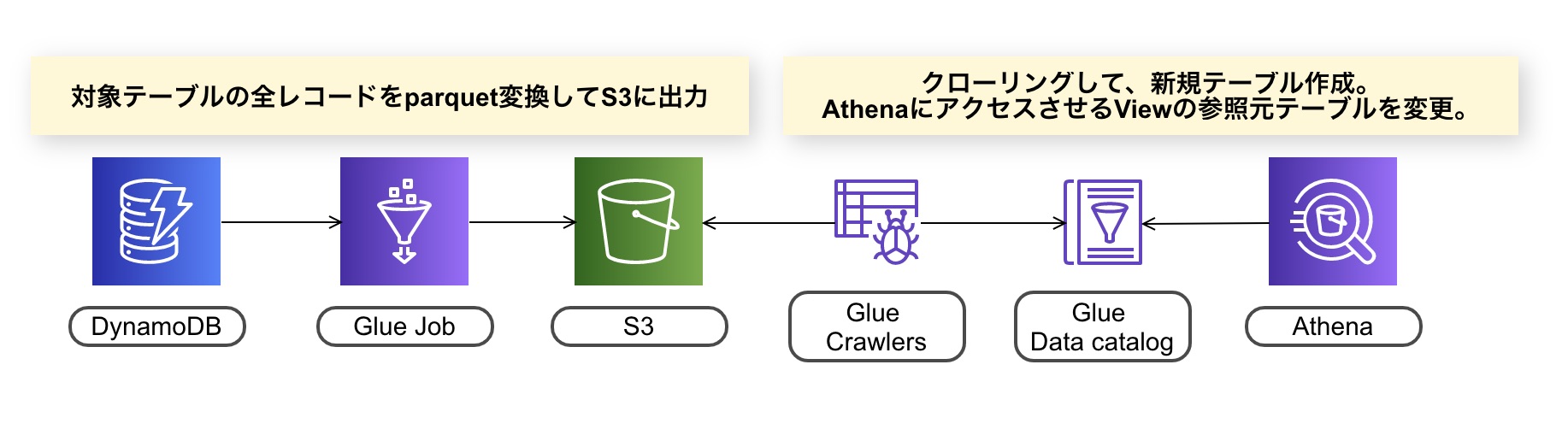 DynamoDBで運用しているテーブルにAthenaでクエリを実行するために考えたこと DevelopersIO