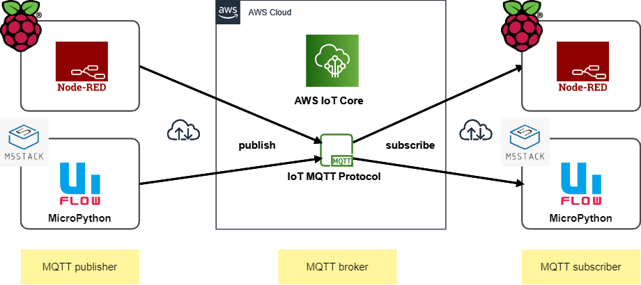 M5Stackシリーズの従来機でM5Stack Core2 for AWSを実現か？！ | DevelopersIO