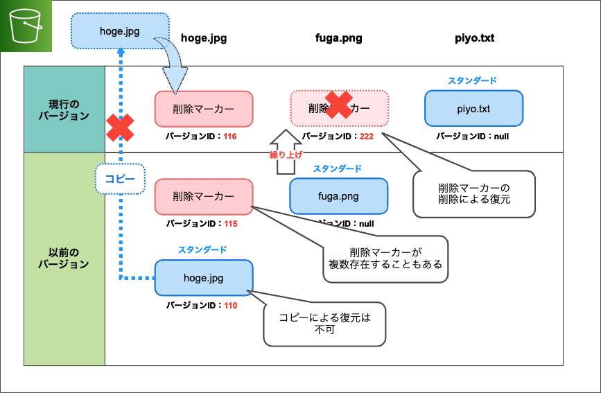 絵で見て 3分でおさらいする Amazon S3 のバージョニングとライフサイクル | DevelopersIO