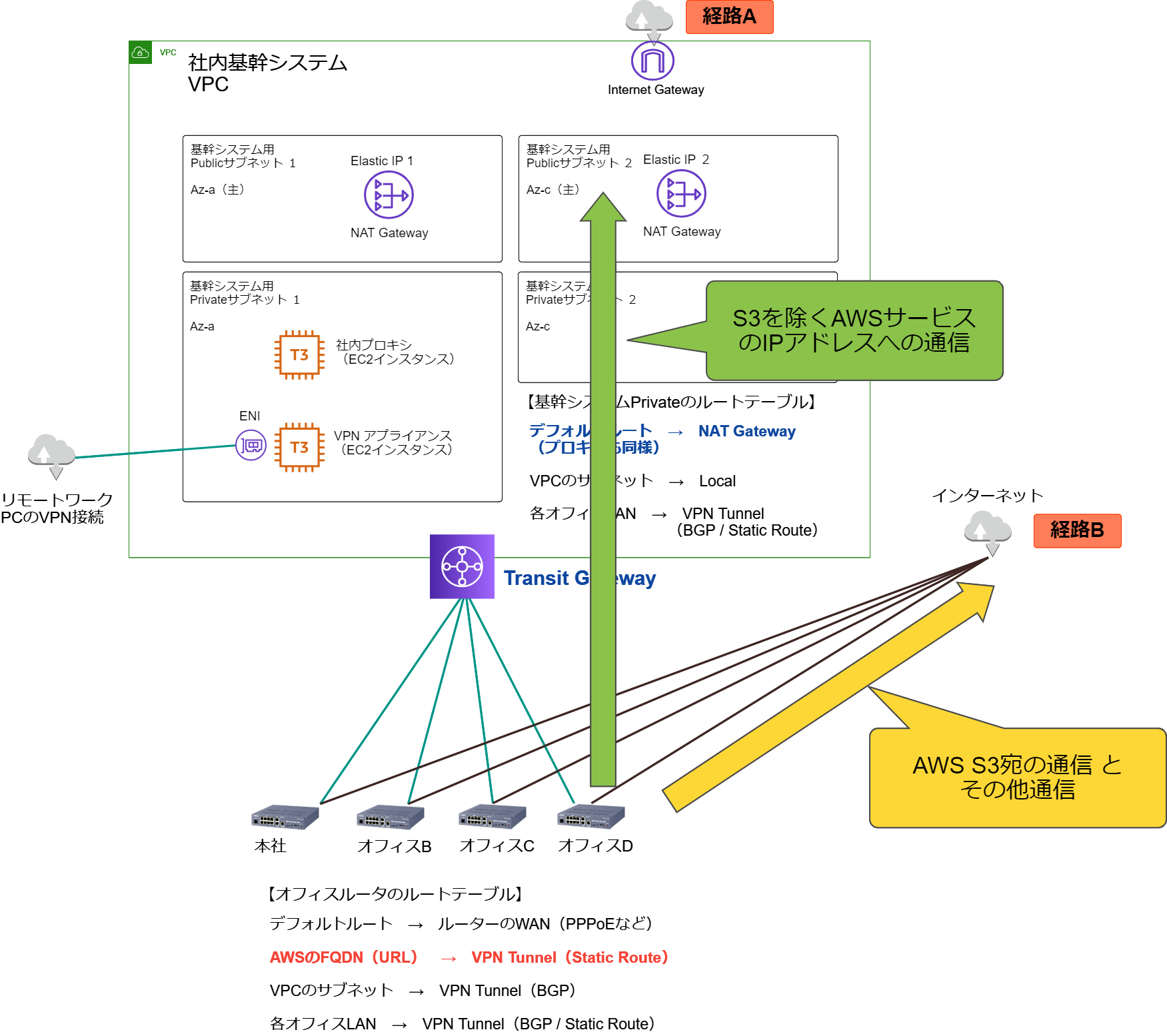  YAMAHA AWS URL DevelopersIO