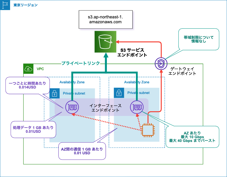 「Amazon S3 インターフェースエンドポイント（PrivateLink）ではプライベート DNS をサポートしていません」 の意味を絵をかいて腹落ちさせてみた DevelopersIO