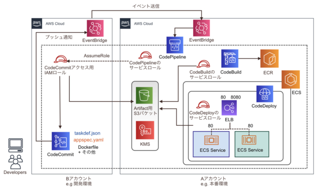 cross_account_codepipeline
