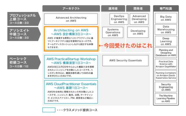 AWS-Traning-Arch