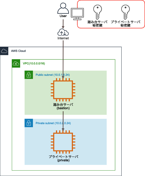 踏み台サーバ経由の多段ssh接続をローカル端末の秘密鍵のみで実施する Developersio