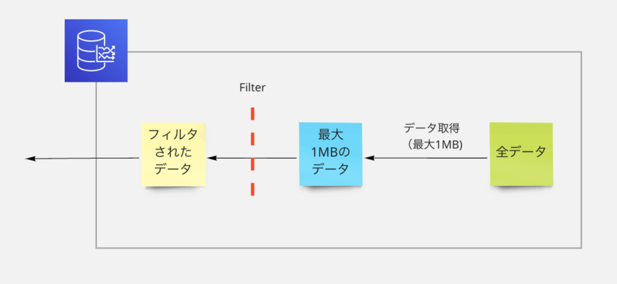 dynamodb-scan-0-developersio