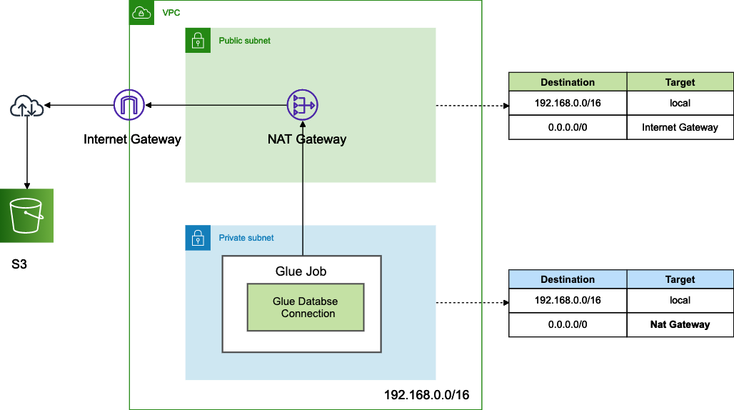 AWS GlueジョブをVPC内で実行させる DevelopersIO
