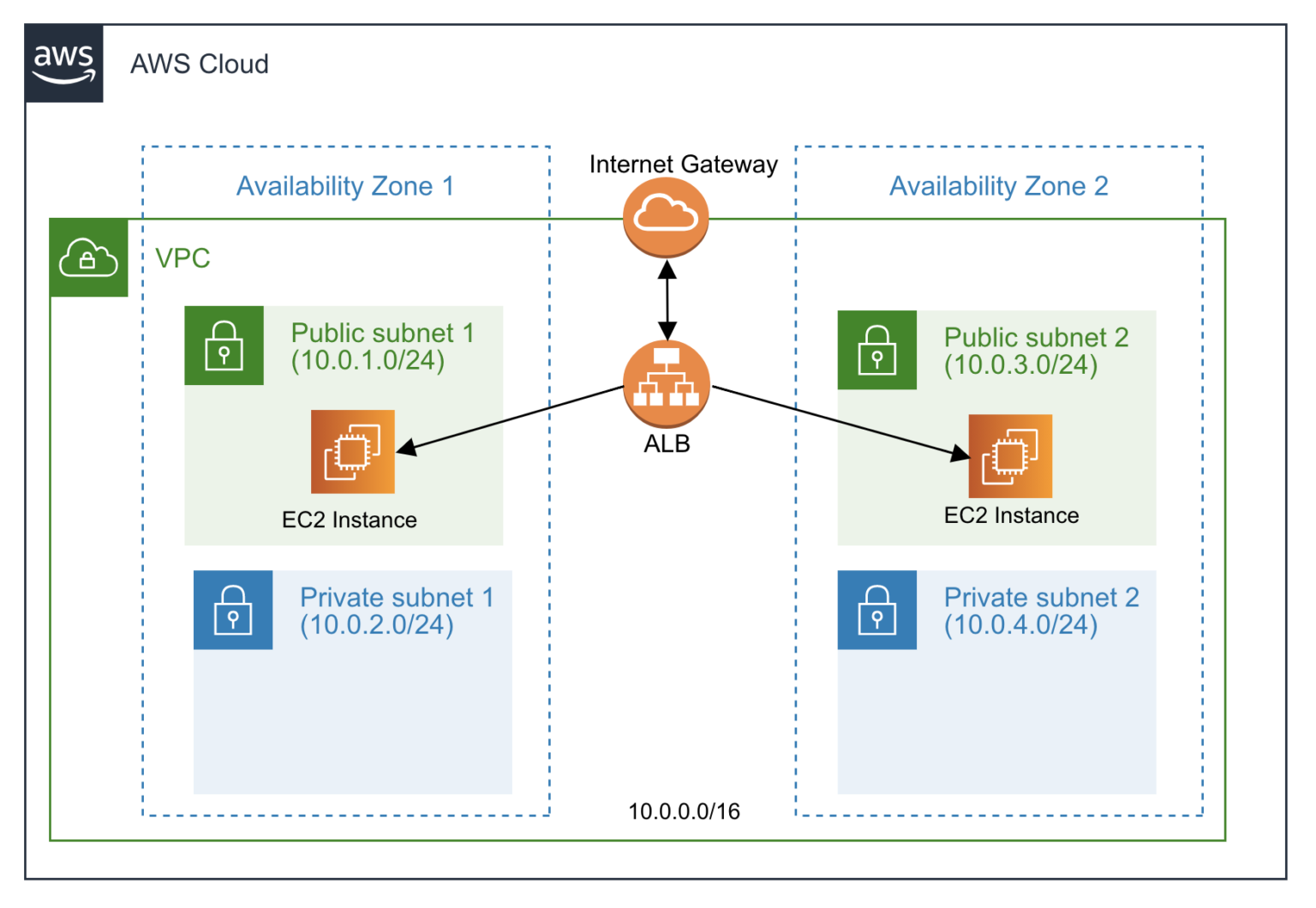 cloudformation-template-for-vpc-with-ec2-and-alb-developersio