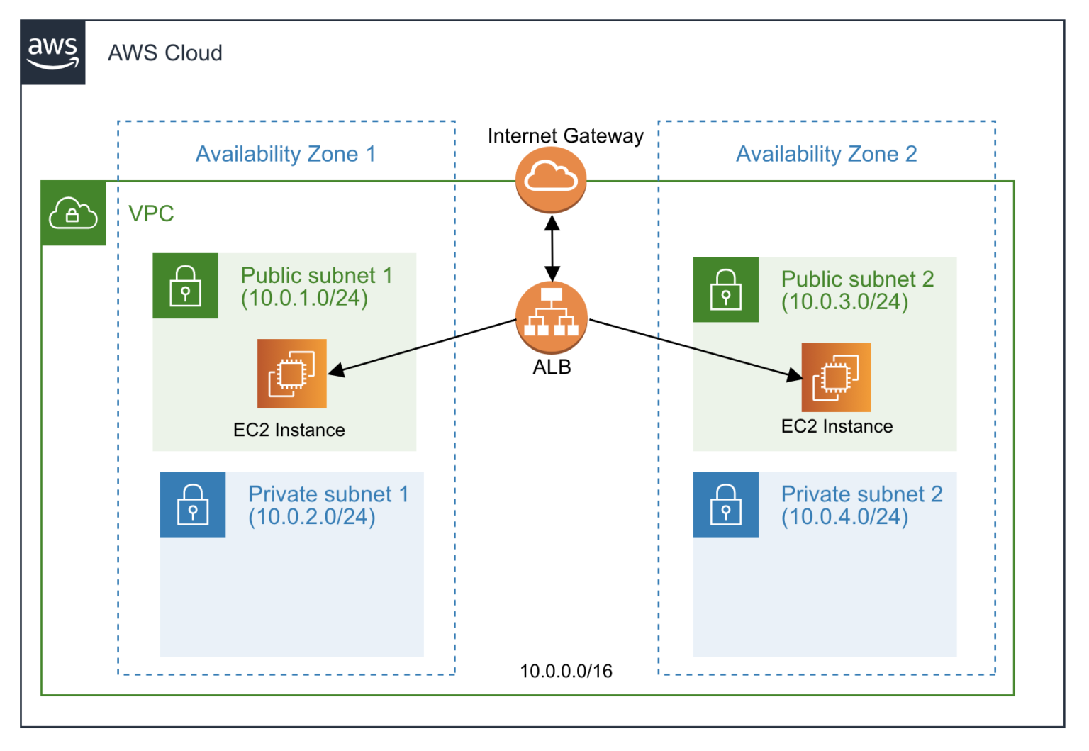 CloudFormation Template For VPC With EC2 And ALB DevelopersIO