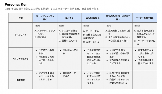 コース2ユーザージャーニーマップ