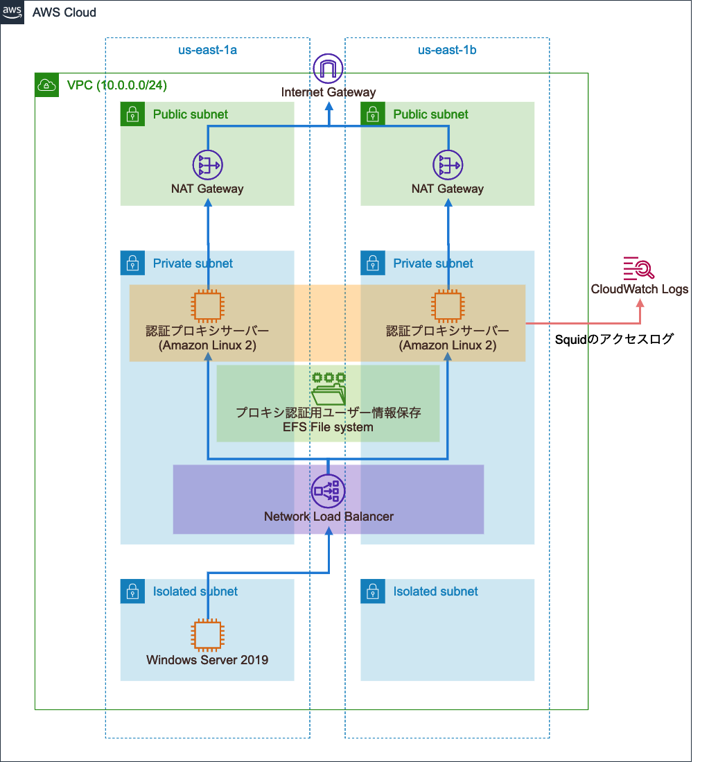 検証環境構成図