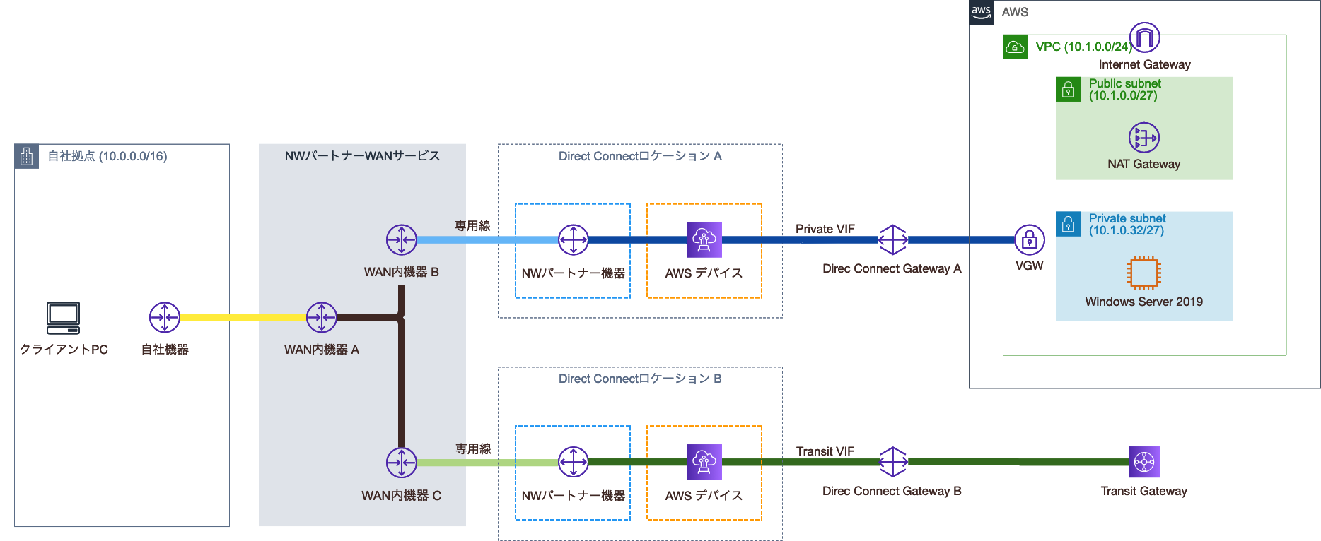 Direct Connect GatewayとTransit Gateway関連付け後の構成図
