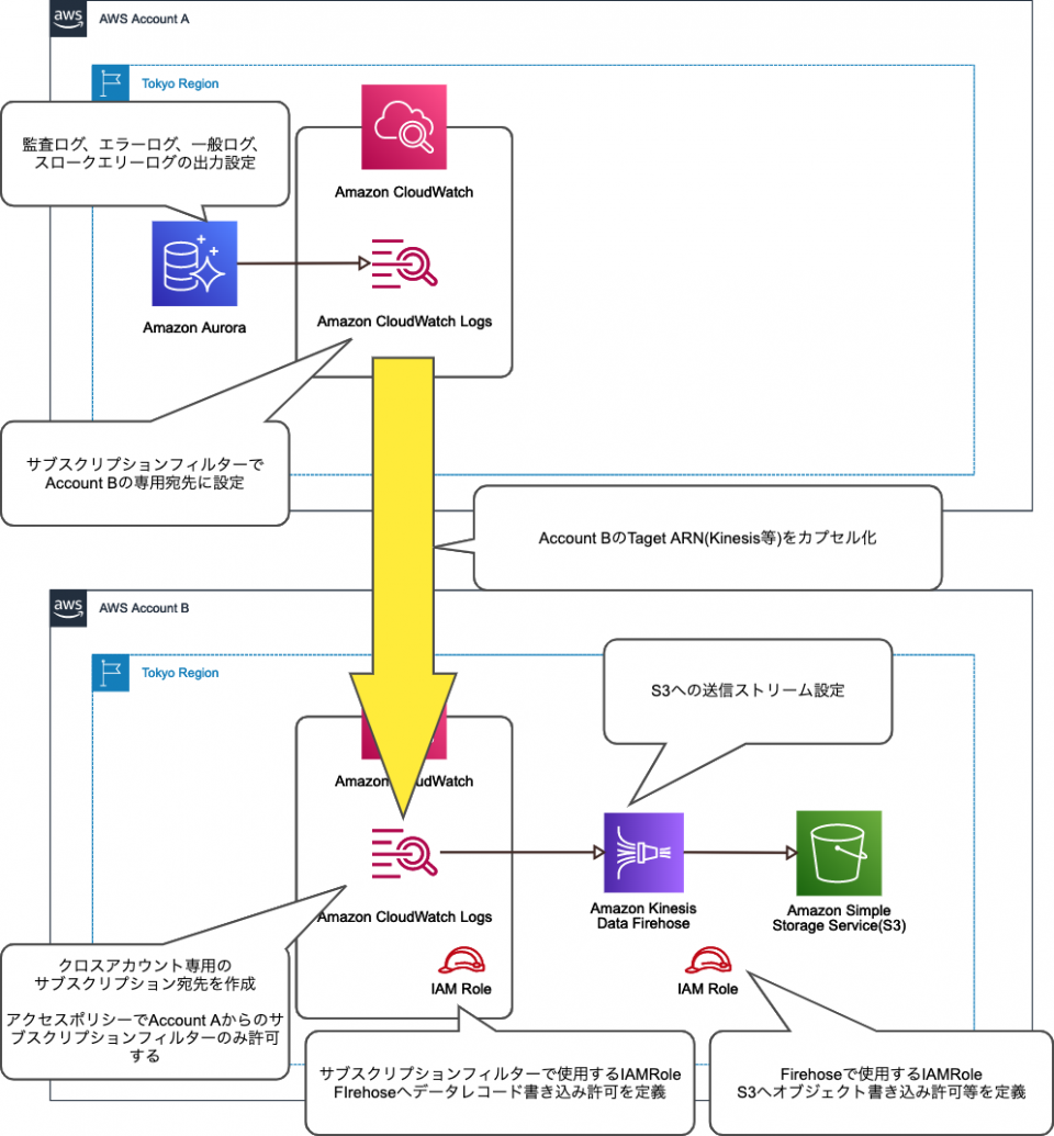 Amazon CloudWatch Logsを別アカウントのKinesis Data Firehoseにプッシュする手順で脳内CPUが100% ...