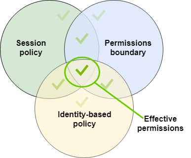 EffectivePermissions-session-boundary-id