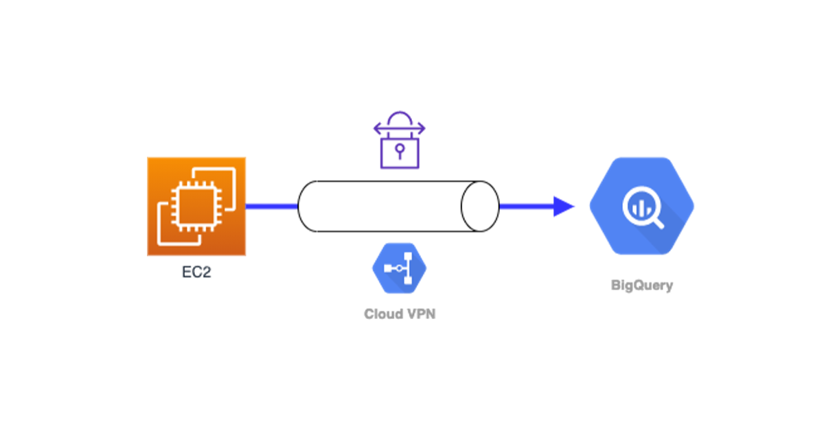 Private Service Connectを使用して、EC2からBigQueryにVPN経由でアクセスする方法 (Part1: 環境準備編 ...