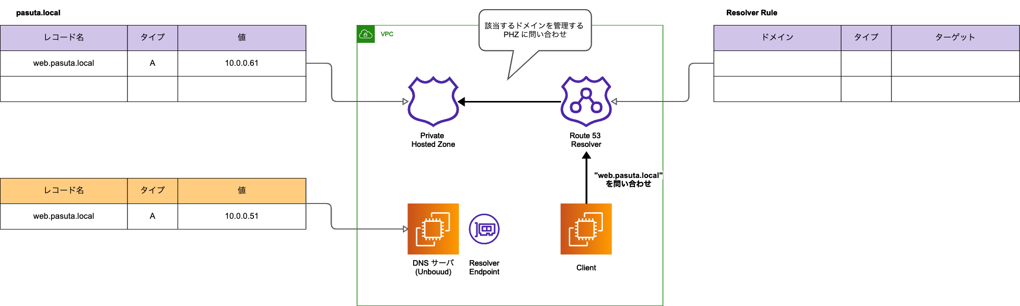 private-hosted-zone-resolver-rule-developersio