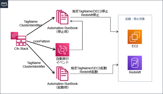 AWS Systems Manager Automation用のRun BookをCfnで作成 ～EC2と