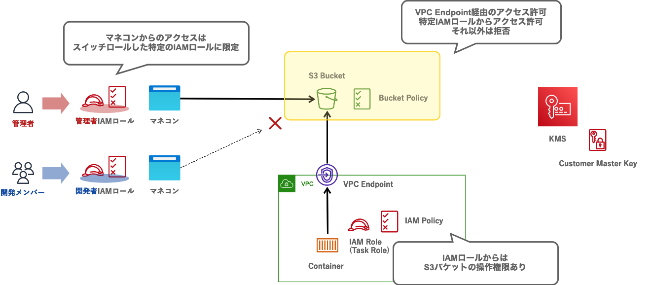 S3バケットのアクセス制御でマネコンからは特定ユーザのみ、リソースからはVPCエンドポイント経由のみに限定するS3バケットポリシーの設定方法