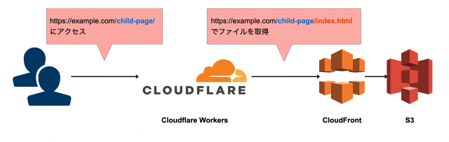 cloudflare-s3