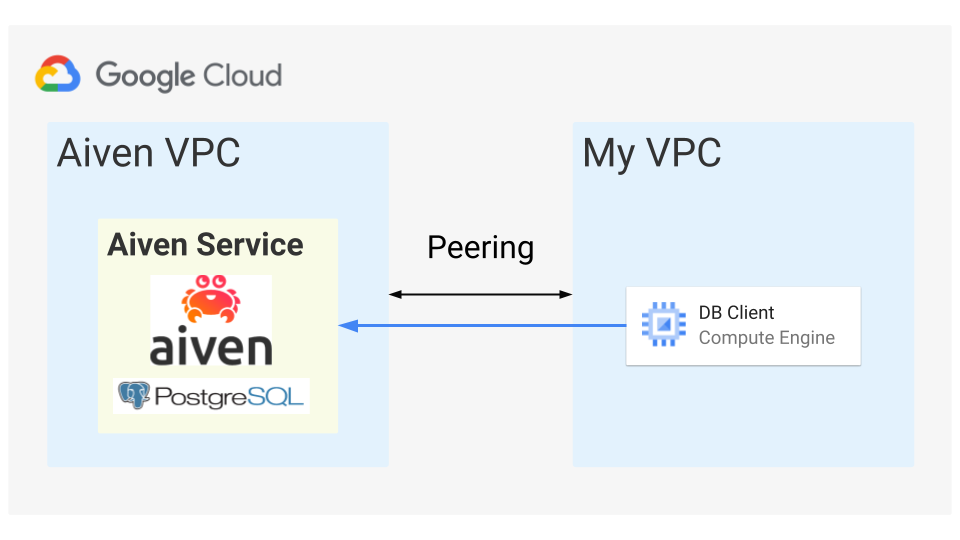 Peering Aiven and Google Cloud