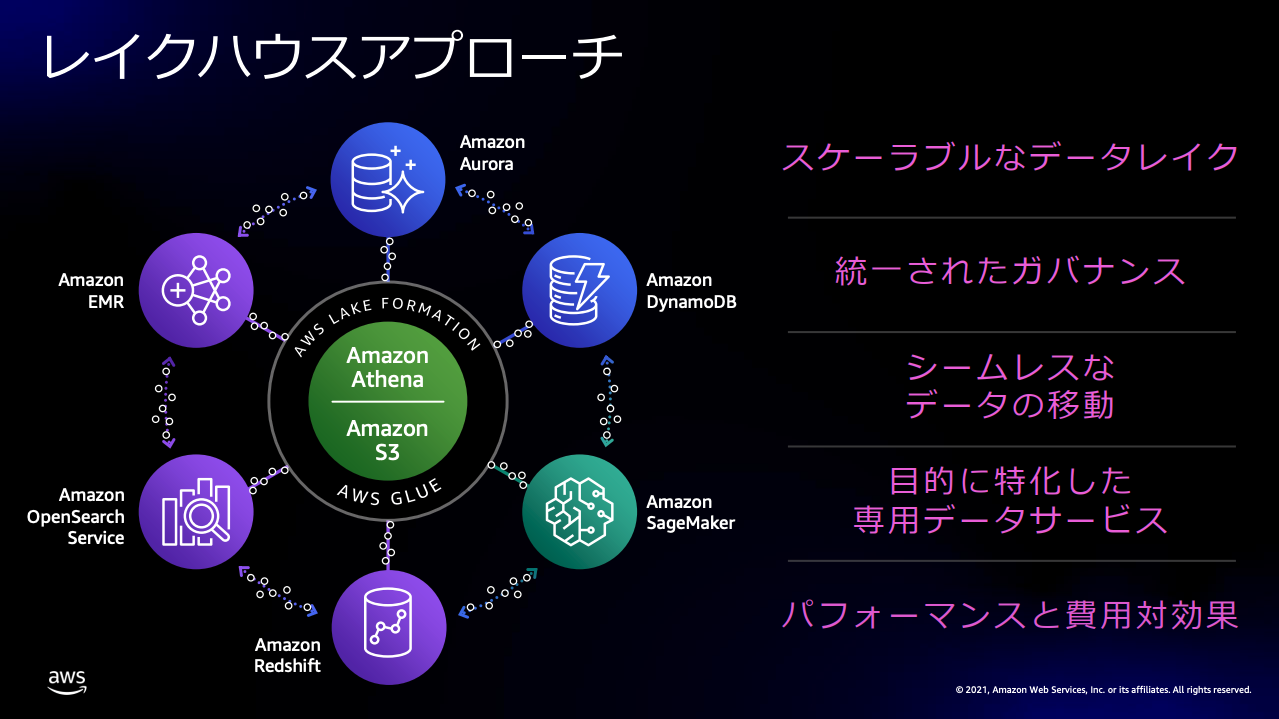 【レポート】aws で始めるレイクハウスアプローチ〜analytics サービスアップデート〜 Reinvent Jap302 Developersio