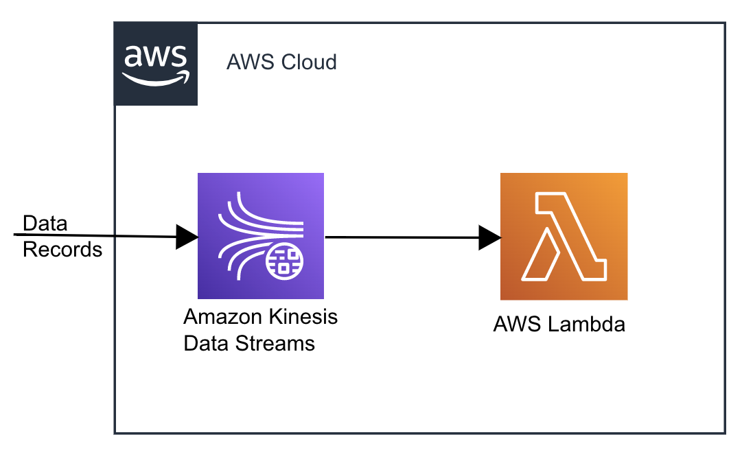 Kinesis Data Streamsのイベントを処理する Lambda Functionを作成してみた。 DevelopersIO
