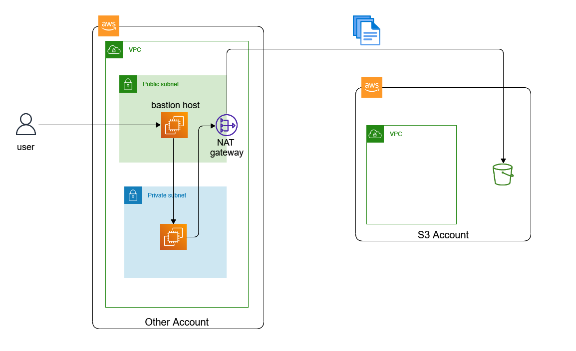 VPC Peeringで他AWSアカウントのS3にファイルをアップロードしよう DevelopersIO
