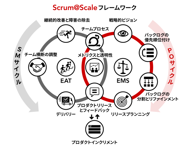 Scrum@Scaleフレームワーク