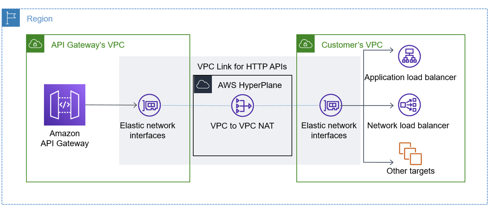 amazon-api-gateway-http-rest-developersio