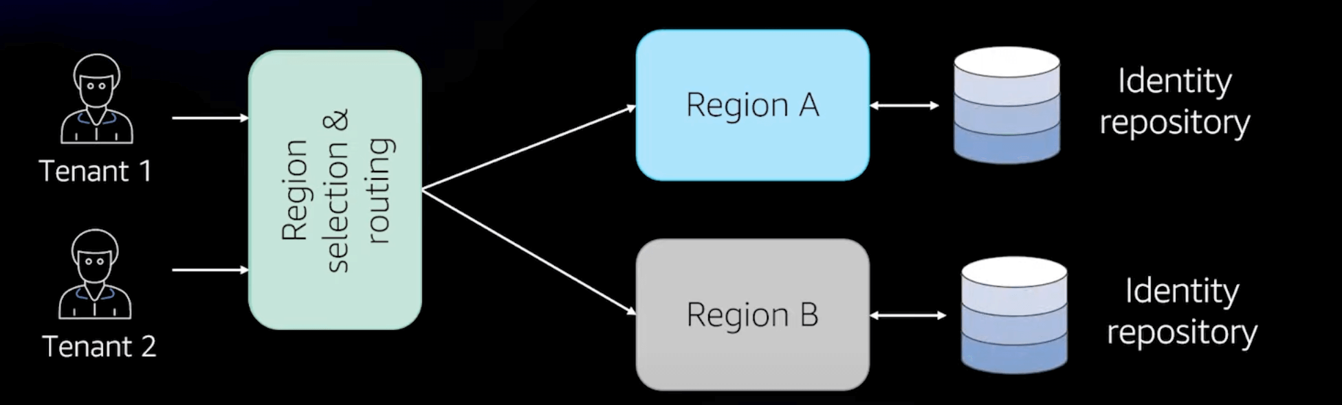multi-region-identity2