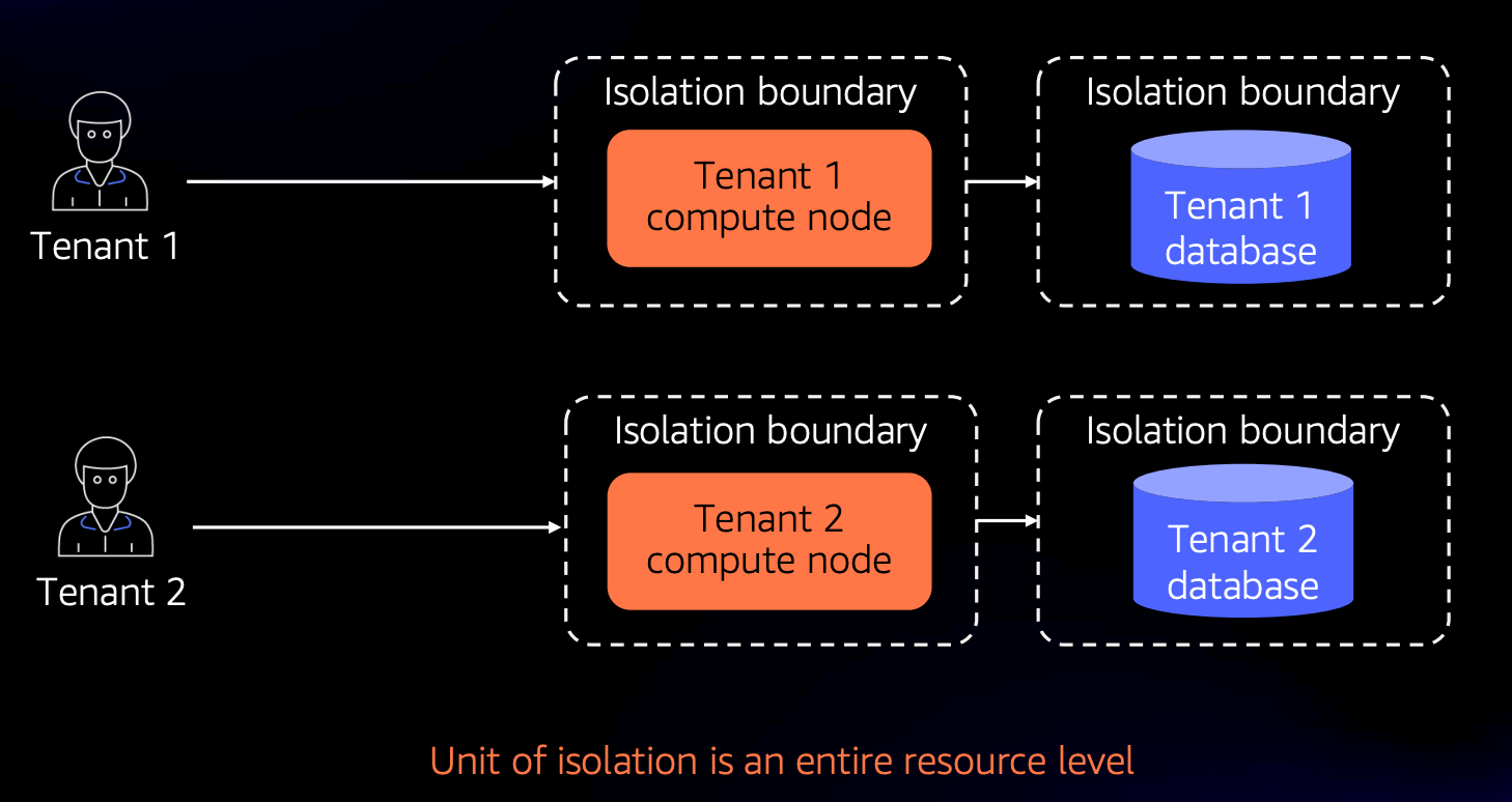resource-level-isolation