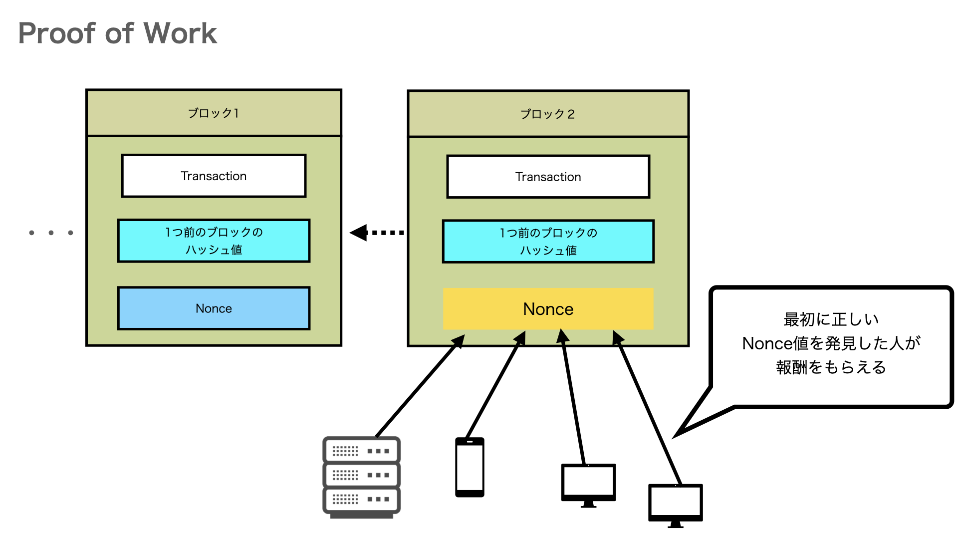 ブロックチェーン基礎の基礎 Developersio ブロックチェーン基礎の基礎 Developersio
