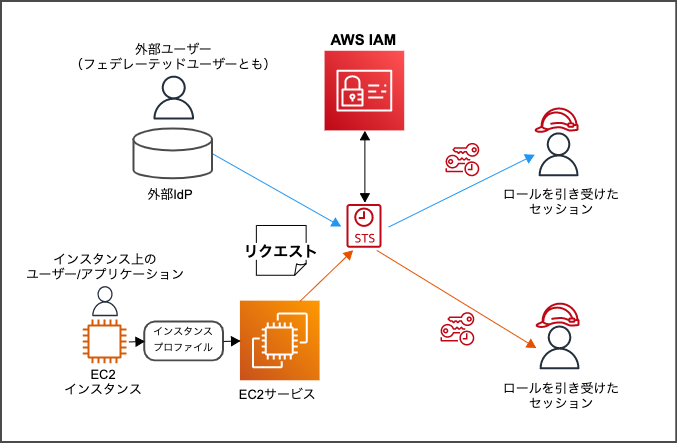 AssumeRole AWS Service federated User