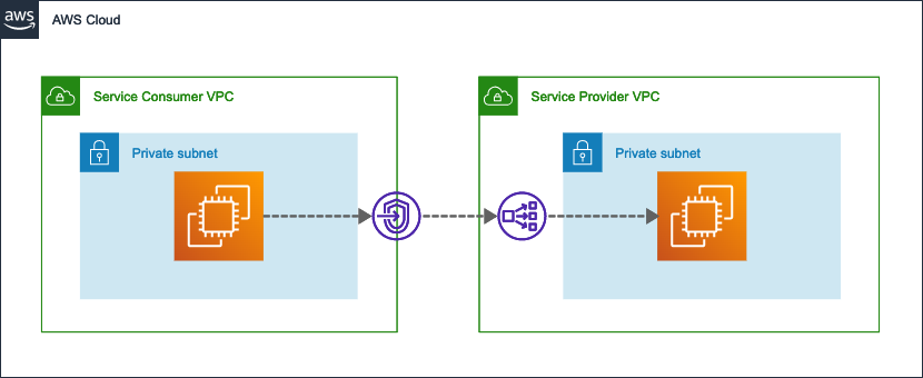 VPC間のAWS PrivateLinkを試してみた | DevelopersIO