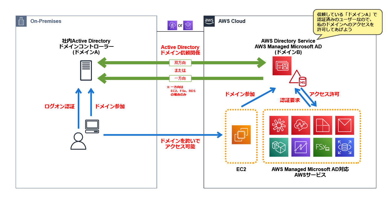 AWS再入門ブログリレー2022 AWS Directory Service編 DevelopersIO