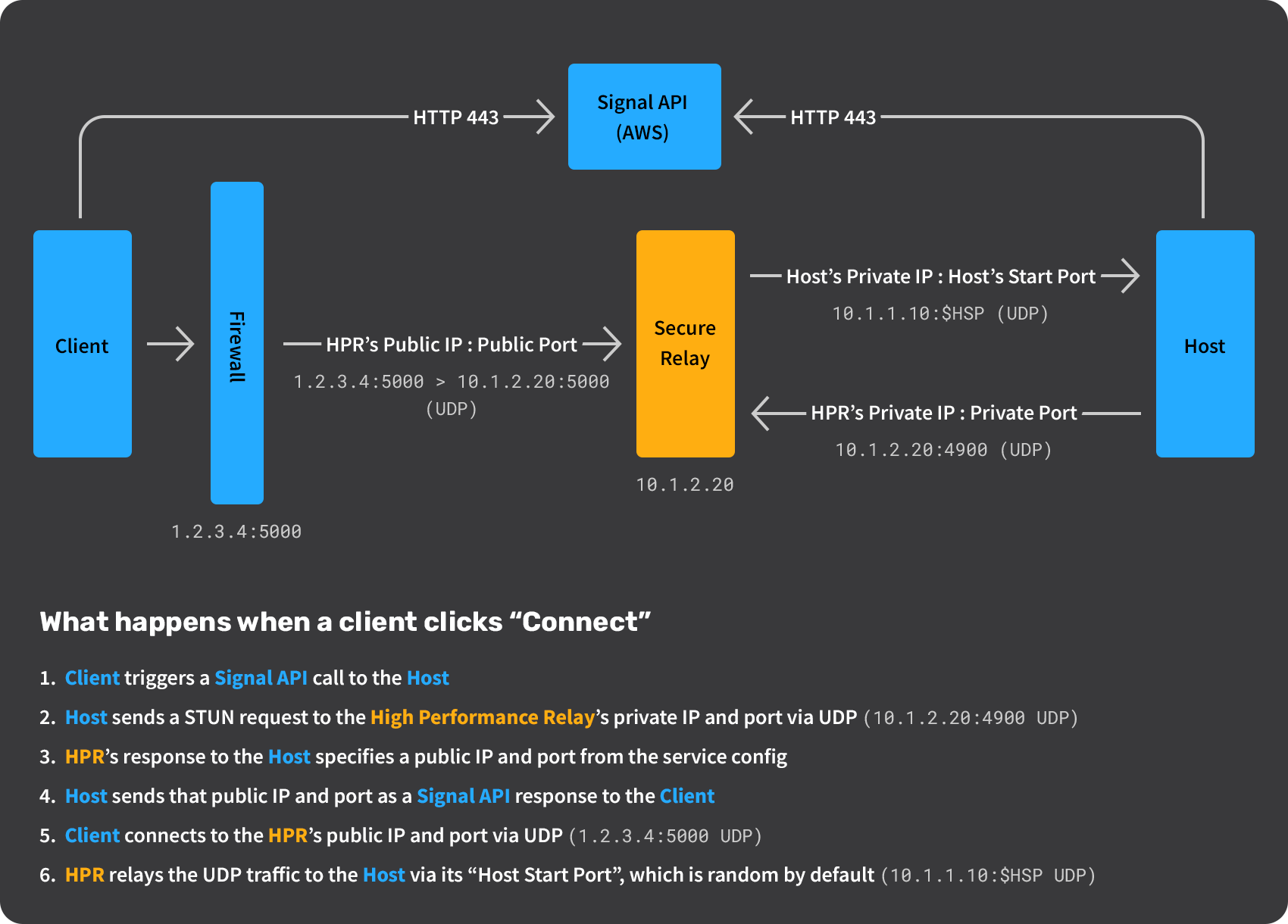 Parsec Relay ServerでParsec Error 6023&6024を解決し、Parsecホストに接続できました