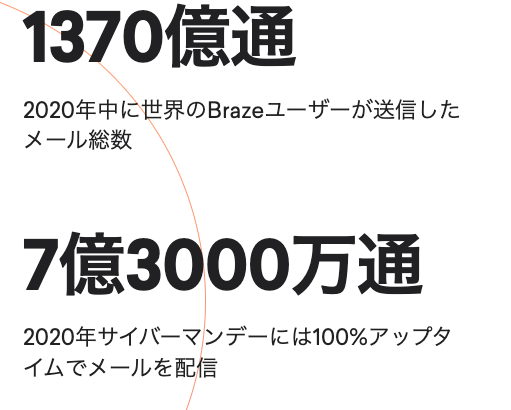 短時間での一斉アプローチ