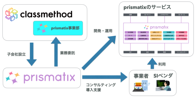 prismatix関連図