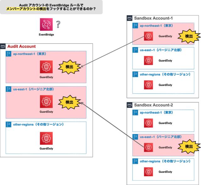 AWS Organizations 環境で GuardDuty の検出結果を委任したアカウントに集約してから通知する構成例（Security